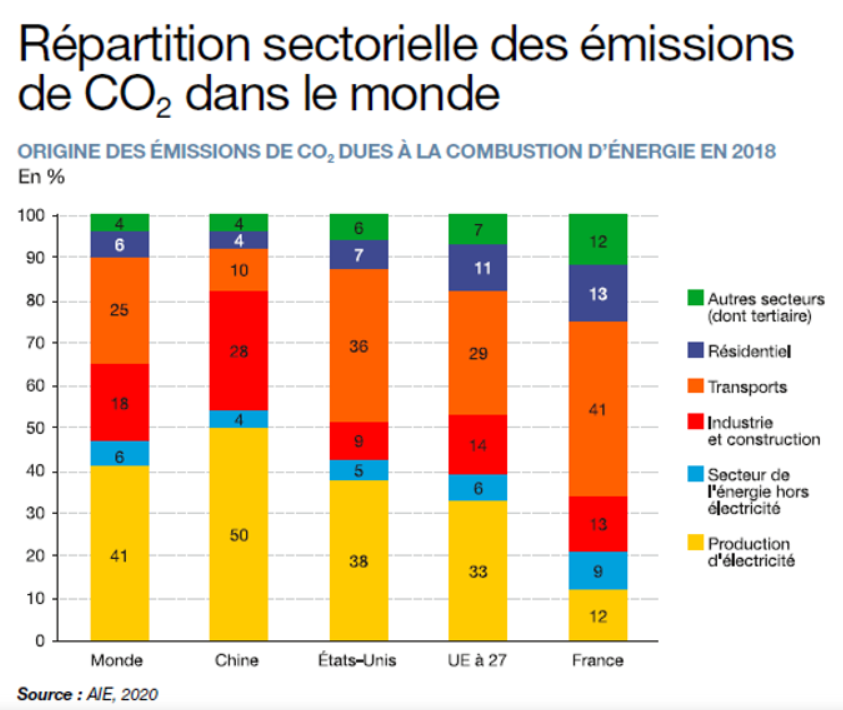 Train - Emissions de CO2